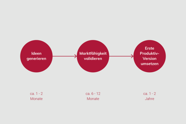 Konservative Timeline Marktreife