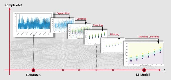 KI-Strategie Systematische Datennutzung