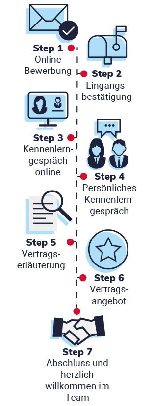 Bewerbungsprozess